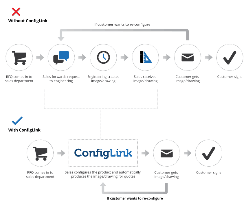 ConfigLink steps Sales Without With software