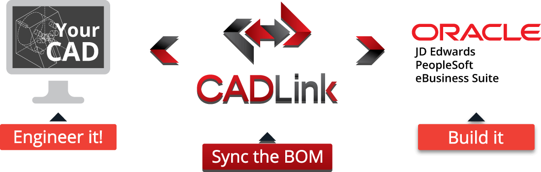 CADLink Bidirectional CAD Oracle BOM Sync Tool