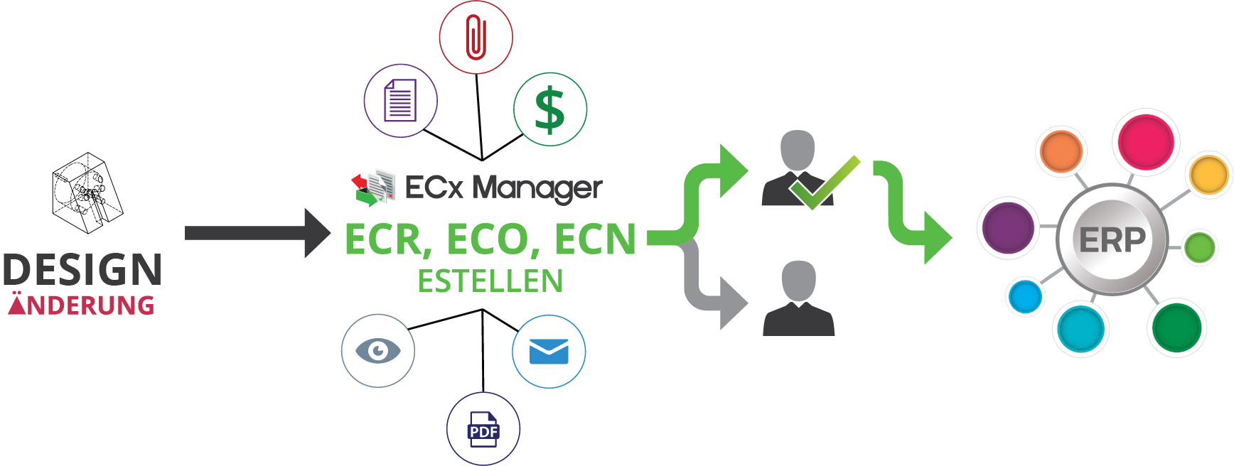 ECx Manager Arbeitsablauf